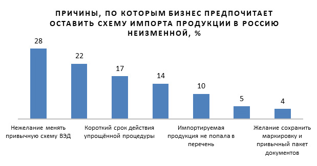 Упрощенная схема декларирования товаров